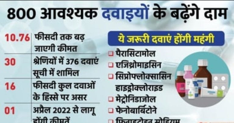 दवाई होगी महंगी !  medicine price hike