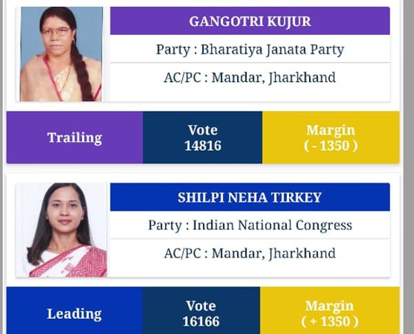 Mandar Byelection Result: छठे राउंड के बाद भी नेहा पहले स्थान पर जानिए किसे मिला कितना वोट