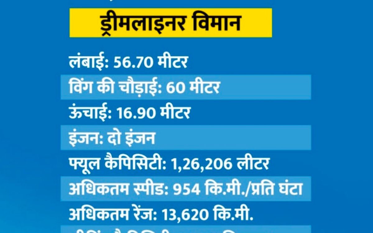 अहमदाबाद विमान हादसा: बोइंग 787 ड्रीमलाइनर क्रैश, 242 सवार यात्री में क्या कोई बच पायेगा , आइये जानते है ड्रीमलाइनर विमान और अब इसपर लगने वाले आरोप को 20250612_172728