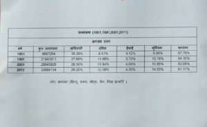 झारखंड में 1951 में आदिवासी आबादी 35.38 % मुस्लिम आबादी 8.9 % लेकिन 2011 में आदिवासी 26.20% और मुस्लिम 14.53 % हो गयी हिन्दू भी 87% से 81% हो गया तो आखिर मुस्लिम आबादी कैसे बढ़ गई क्या यह बांग्लादेशी घुसपैठिए नहीं : बाबूलाल मरांडी... 8 Screenshot 20250827 184811