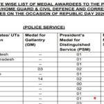 गणतंत्र दिवस 2026 झारखंड पुलिस को 12 मेडल विशिष्ट सेवा के लिए एक और सराहनीय सेवा के लिए 11 Mha