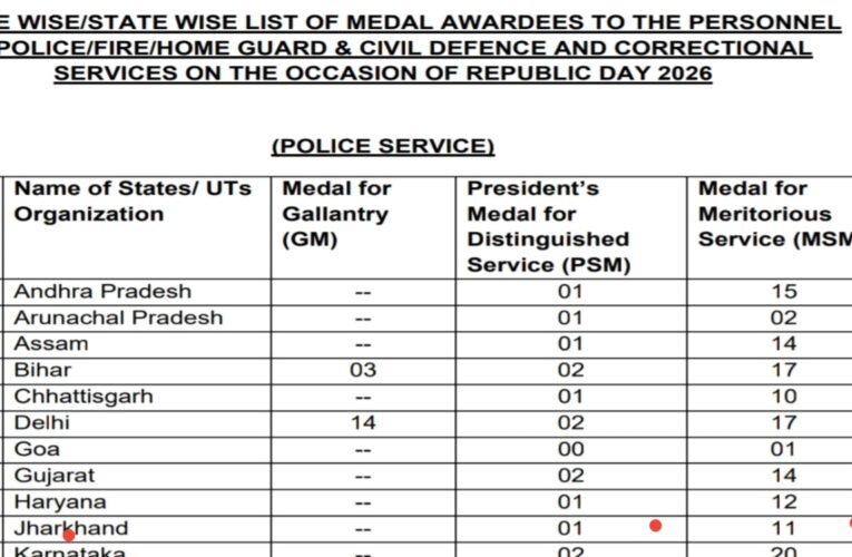 गणतंत्र दिवस 2026 झारखंड पुलिस को 12 मेडल विशिष्ट सेवा के लिए एक और सराहनीय सेवा के लिए 11