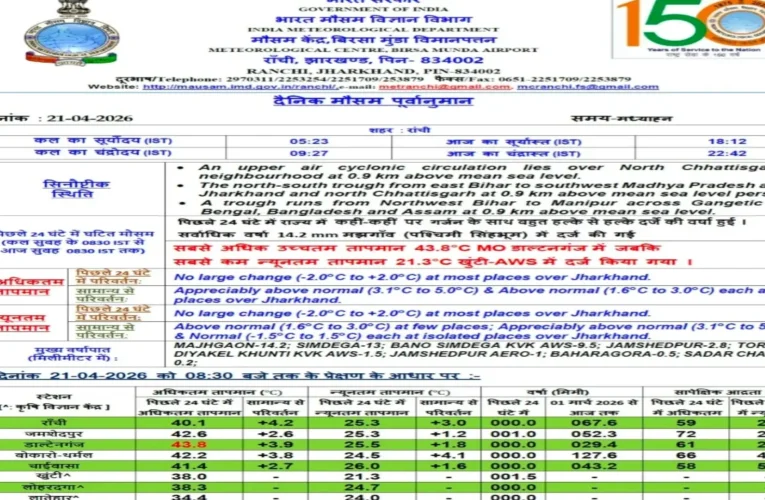 झारखंड में भीषण गर्मी का ‘टॉर्चर’: डालटनगंज में पारा 43.8 डिग्री पहुंचा, कई जिलों में 40° के पार; मौसम विभाग का अलर्ट