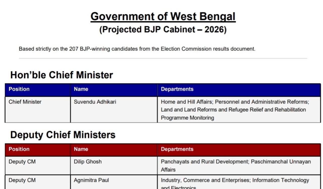 West Bengal, two Deputy Chief Ministers have been appointed