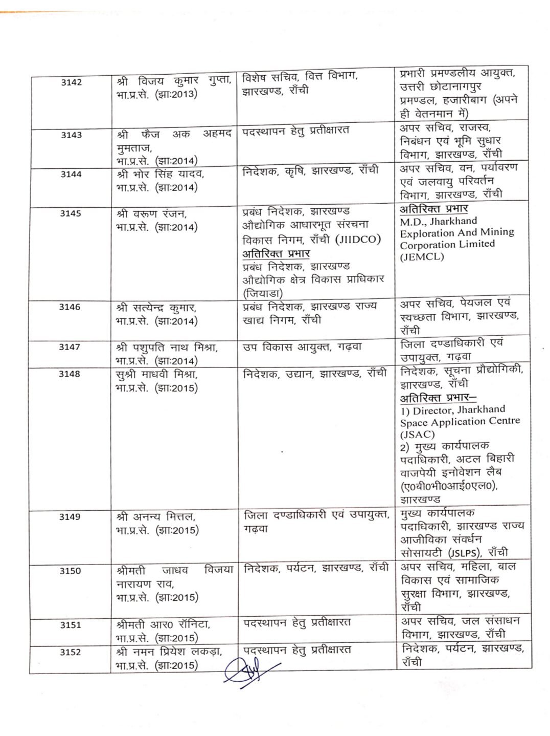 झारखंड में बड़े पैमाने पर IAS अधिकारियों का तबादला, गढ़वा DC समेत 36 अफसरों का ट्रांसफर