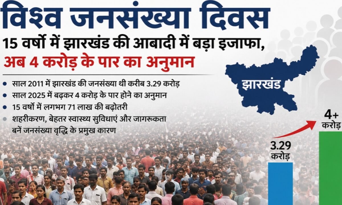 World Population Day: Significant rise in Jharkhand's population over 15 years; now estimated to exceed 40 million.