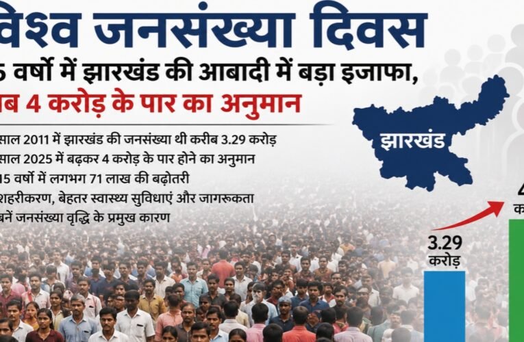 World Population Day: Significant rise in Jharkhand's population over 15 years; now estimated to exceed 40 million.