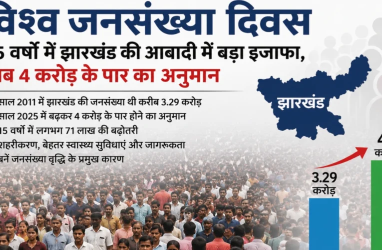 World Population Day: Significant rise in Jharkhand's population over 15 years; now estimated to exceed 40 million.