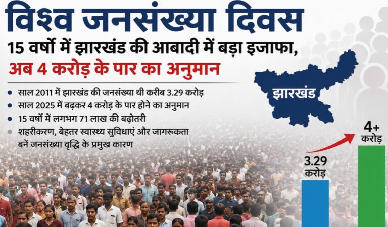 विश्व जनसंख्या दिवस: 15 वर्षों में झारखंड की आबादी में बड़ा इजाफा, अब 4 करोड़ के पार का अनुमान
