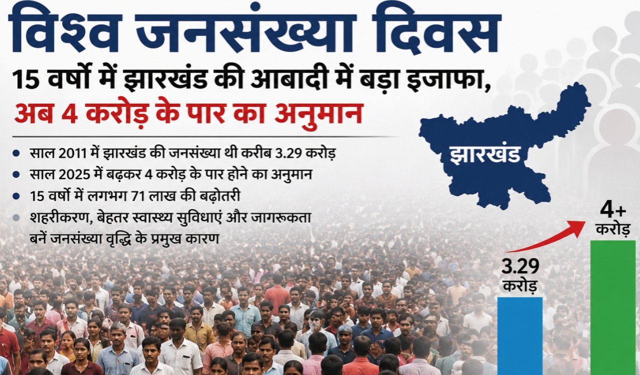 World Population Day: Significant rise in Jharkhand's population over 15 years; now estimated to exceed 40 million.