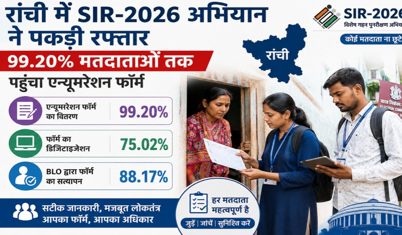 SIR-2026 campaign gains momentum in Ranchi; enumeration forms reach 99.20% of voters.