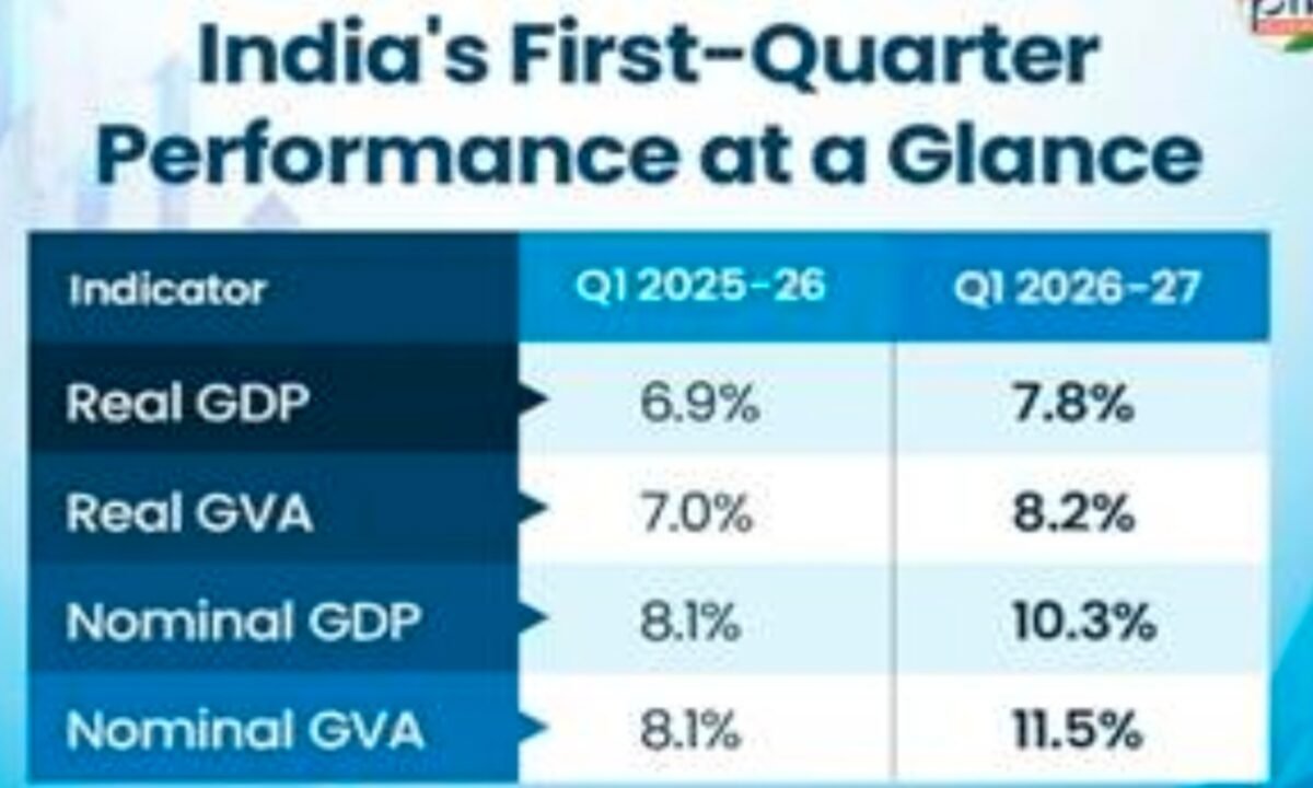 India's economy has gained momentum.