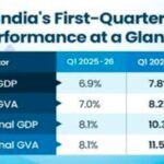 भारत की अर्थव्यवस्था ने पकड़ी रफ्तार, पहली तिमाही में GDP वृद्धि 7.8 प्रतिशत; निवेश, खपत और निर्यात ने दिया जोरदार सहारा India's economy has gained momentum.