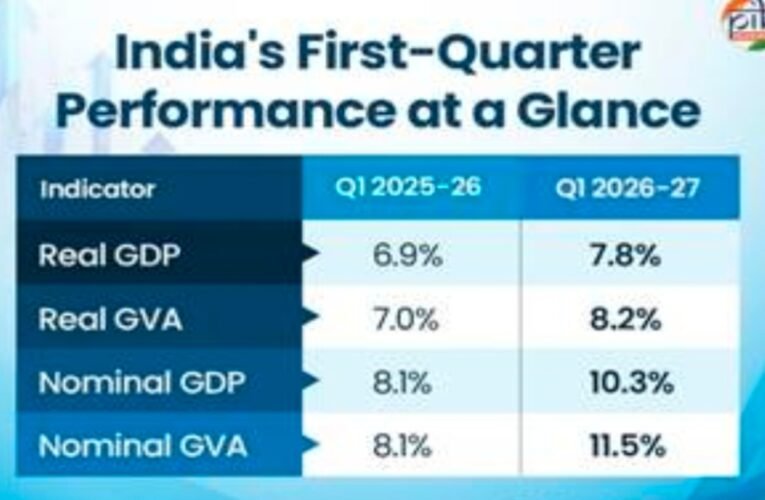 भारत की अर्थव्यवस्था ने पकड़ी रफ्तार, पहली तिमाही में GDP वृद्धि 7.8 प्रतिशत; निवेश, खपत और निर्यात ने दिया जोरदार सहारा
