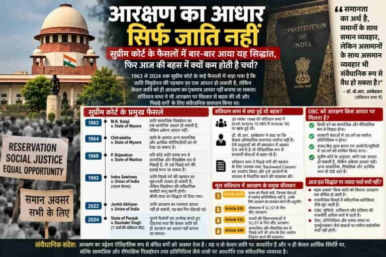 आरक्षण का आधार सिर्फ जाति नहीं: सुप्रीम कोर्ट के फैसलों में बार-बार आया यह सिद्धांत, फिर आज आरक्षण के बहस में क्यों कम होती है इस बात की चर्चा ?